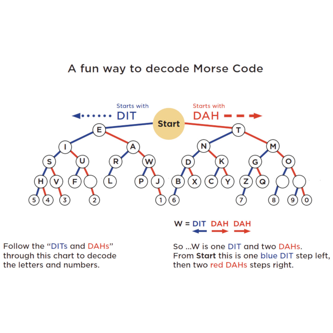 MOTAT Morse Code Kit