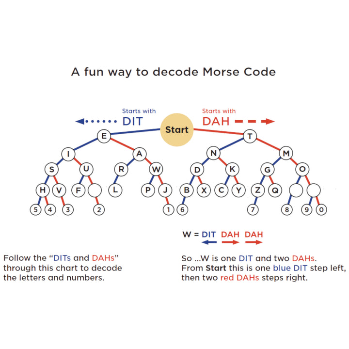 MOTAT Morse Code Kit